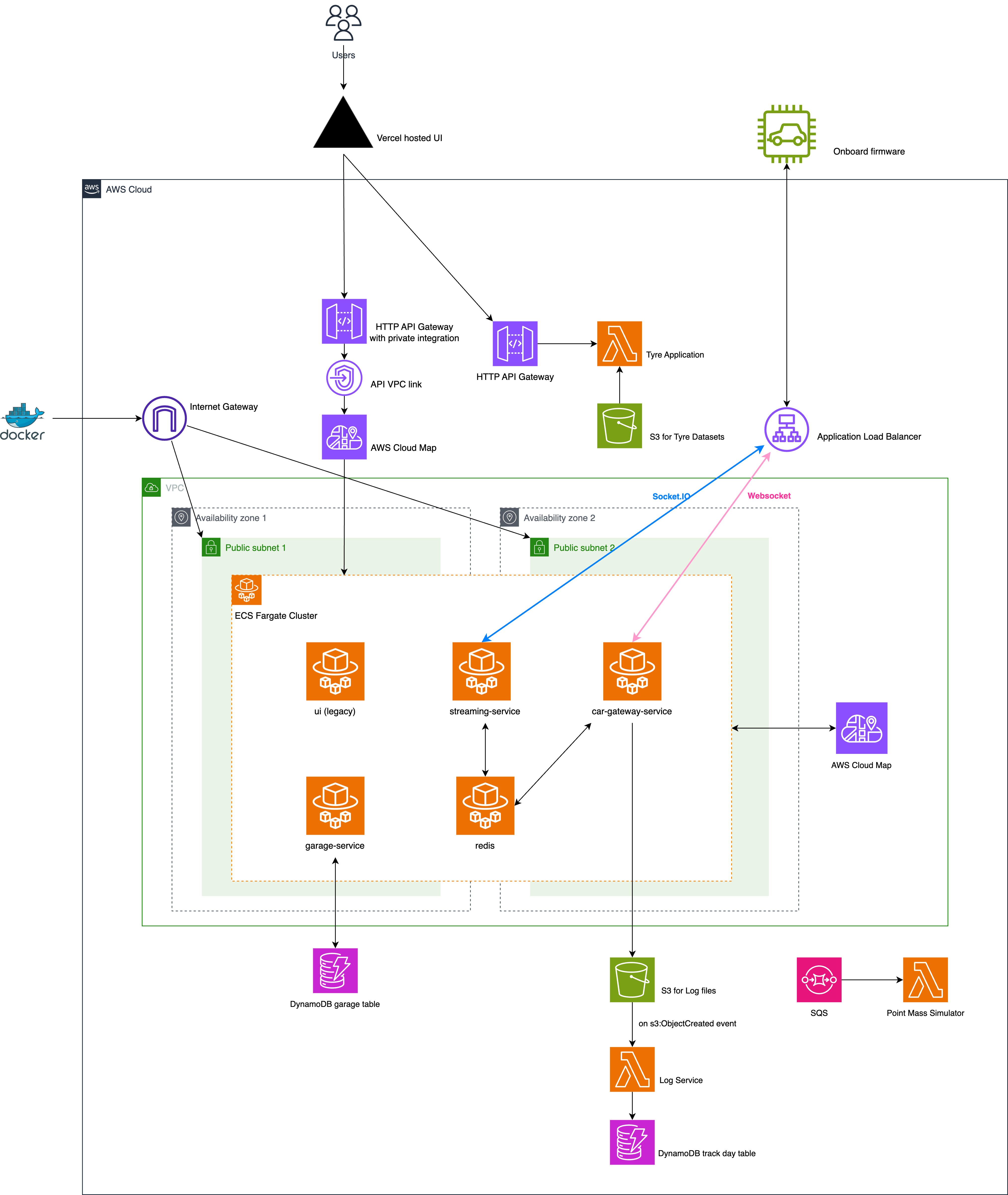 AWS Telemetry System Octorber 2023 version