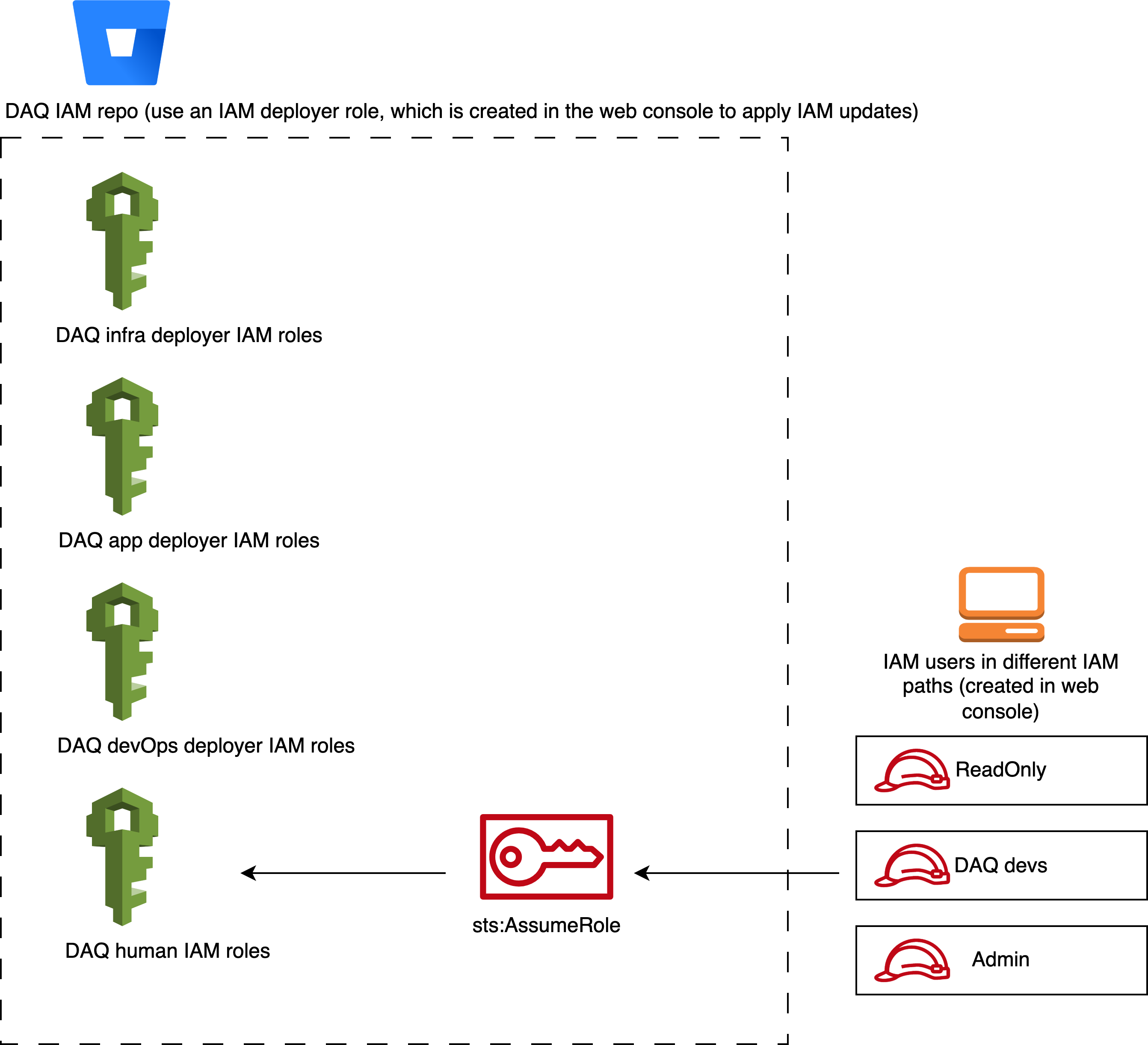 iam design diagram